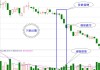 如何运用股票的量价同步下跌信号