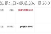 现货白银：日内跌超 3%，报 28.81 美元/盎司