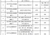 武汉发布今年第四批拟供地项目清单，4宗地块面积42.88万平方米