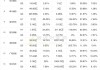 光大证券：上半年归母净利润13.91亿元 同比下降41.87%