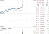 7月15日富时中国A50指数期货现跌0.25%