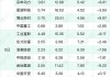 尤夫股份高管蔡玮增持7200股，增持金额2.04万元