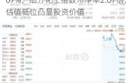 化工ETF（516020）：盘中涨0.67%，细分化工指数市净率2.07倍，估值低位凸显投资价值