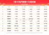 沪深股通|首创证券7月30日获外资卖出0.12%股份