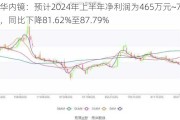 澳华内镜：预计2024年上半年净利润为465万元~700万元，同比下降81.62%至87.79%