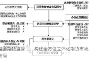 证监会期货监管司：构建全方位立体化期货市场监管布局