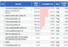 弘业期货：弘苏实业拟被动减持公司约1%股份