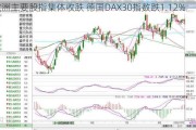 欧洲主要股指集体收跌 德国DAX30指数跌1.12%