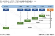 如何评估投资项目的潜在价值