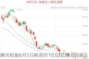 腾讯控股6月5日耗资约10.02亿港元回购262万股