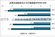 电动汽车：上半年充电量增 54.6% 前景广阔