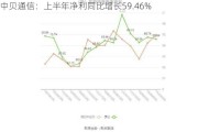 中贝通信：上半年净利同比增长59.46%