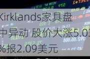 Kirklands家具盘中异动 股价大涨5.03%报2.09美元