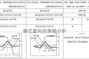 蝶式套利的策略分析