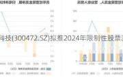 新元科技(300472.SZ)拟推2024年限制性股票激励计划