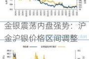 金银震荡内盘强势：沪金沪银价格区间调整