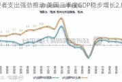 消费者支出强劲推动 美国三季度GDP稳步增长2.8%