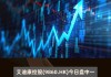 艾迪康控股(09860.HK)：6月7日耗资约78.66万港元回购9.45万股