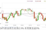 美国WTI原油周五收高0.9% 本周累涨逾9%