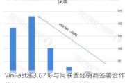 VinFast涨3.67% 与阿联酋经销商签署合作协议