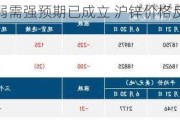 沪铅供弱需强预期已成立 沪锌价格反弹受限