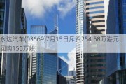 永达汽车(03669)7月15日斥资254.58万港元回购150万股