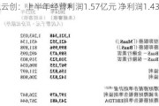 百融云创：上半年经营利润1.57亿元 净利润1.43亿元