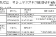 捷昌驱动：预计上半年净利同比增长116%-128%