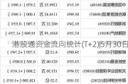 港股通资金流向统计(T+2)|5月30日