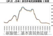 碳酸锂：基本面弱势延续