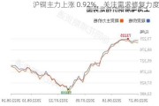 沪铜主力上涨 0.92%，关注需求修复力度