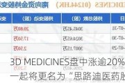 3D MEDICINES盘中涨逾20% 下周一起将更名为“思路迪医药股份”