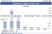 中英科技：卫星通信、导航领域产品收入目前占比1%以下