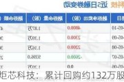 炬芯科技：累计回购约132万股