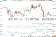 美指跌0.1%，日元跌向162，英镑涨约0.5%