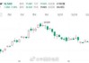 云米科技盘中异动 早盘股价大跌6.56%