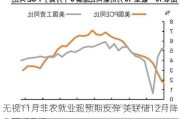 无视11月非农就业超预期反弹 美联储12月降息预期升温