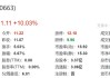 永安林业（000663）：7月12日10时17分触及涨停板