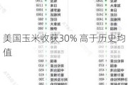 美国玉米收获30% 高于历史均值