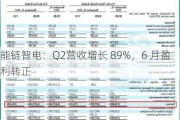 能链智电：Q2营收增长 89%，6 月盈利转正