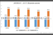 【快手Q1总营收294亿元  线上营销服务收入占比...