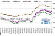 预测：下周钢价走势已定！