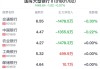 国有大型银行行业盘中跳水，交通银行跌1.27%