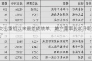 交出重组以来最差成绩单，地产董事长却升职了