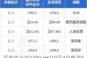 百宏实业(02299.HK)10月4日耗资5.6万港元回购1.4万股