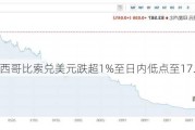 墨西哥比索兑美元跌超1%至日内低点至17.96