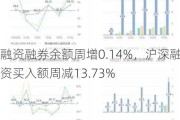 融资融券余额周增0.14%，沪深融资买入额周减13.73%