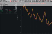 游戏股今日集体上涨 心动公司涨近8%哔哩哔哩-W涨近5%