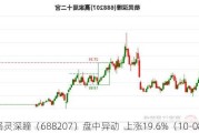 格灵深瞳（688207）盘中异动  上涨19.6%（10-08）