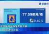 特斯拉上涨3.02%，报234.75美元/股